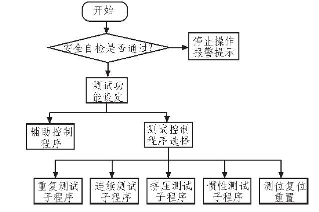 基于plc和计算机的汽车同步器测试系统-设计应用-工匠中国网